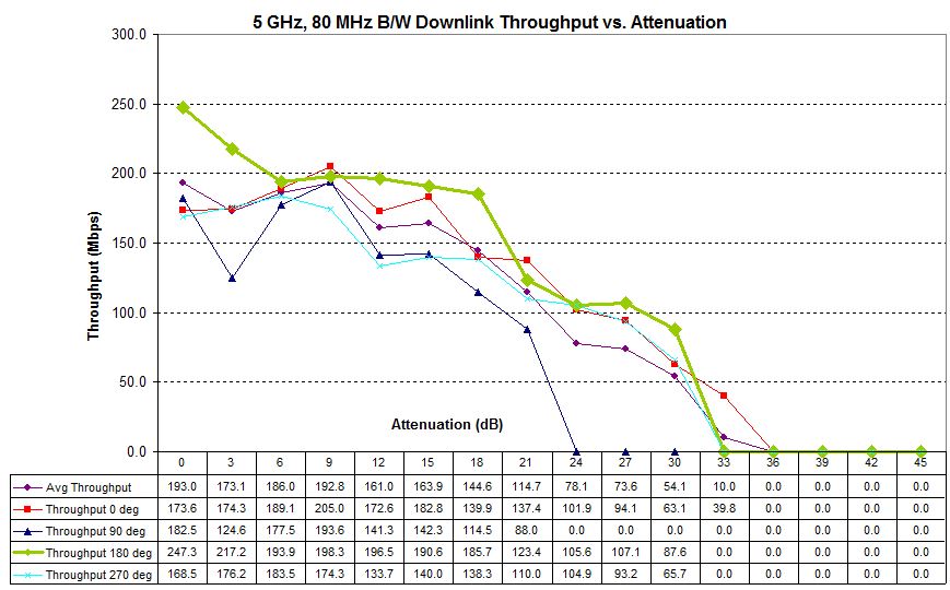 Four test runs - 5 GHz downlink - Ubiquiti UAP-AC