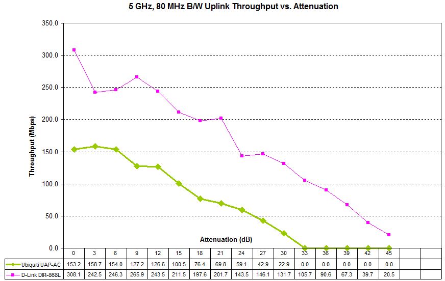 5 GHz Uplink Throughput vs. Attenuation