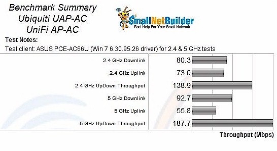 Ubiquiti UAP-AC Benchmark Summary - Original Test