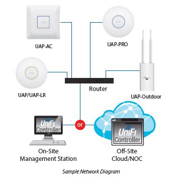 Example UniFi network topology