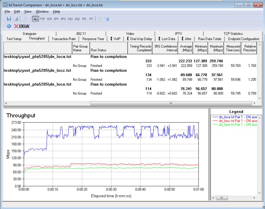 IxChariot downlink summary - ZyXEL PLA5205