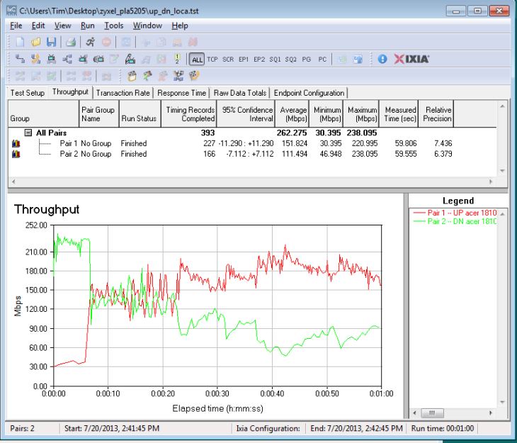 Simultaneous up/downlink test - ZyXEL PLA5205