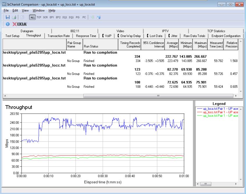 IxChariot uplink summary - ZyXEL PLA5205