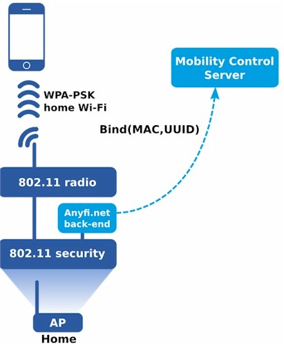 Device Identification