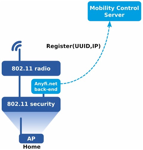 Registration