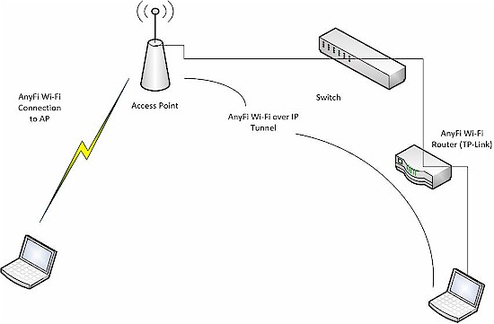 Anyfi.net tunnel throughput test setup