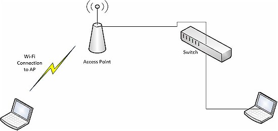Referrence Wi-Fi throughput test setup