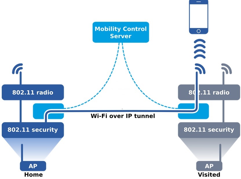 Wi-Fi Tunnel