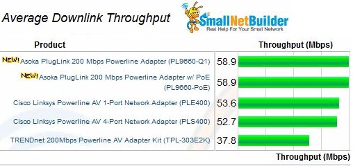 Average downlink throughput - 200 Mbps adapters