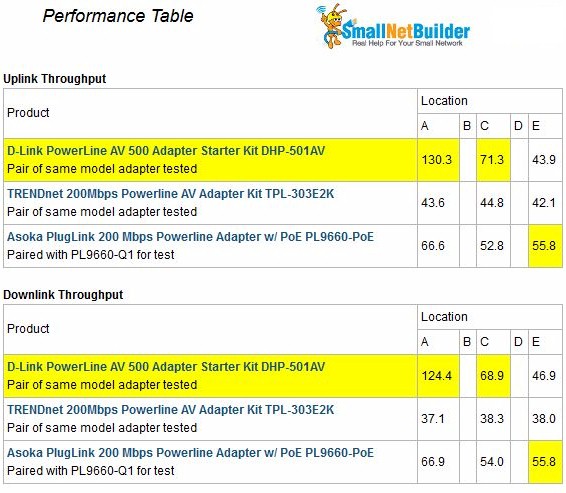 Uplink throughput vs. location