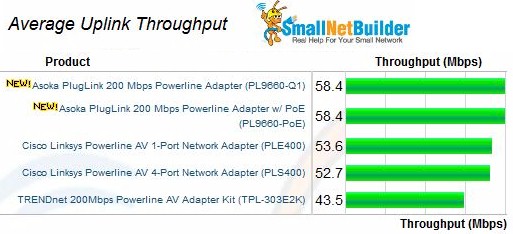 Average uplink throughput - 200 Mbps adapters