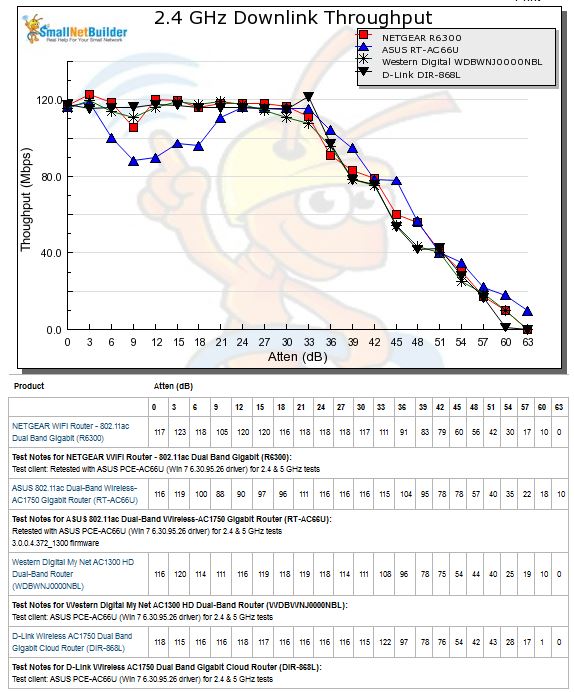 Four Top AC1750 Routers Compared - 2 4 GHz downlink