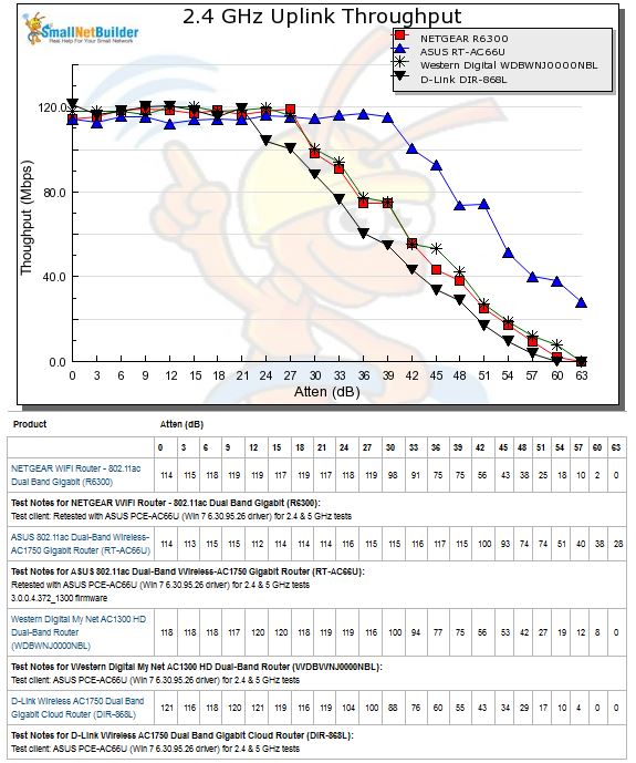 Four Top AC1750 Routers Compared - 2.4 GHz uplink