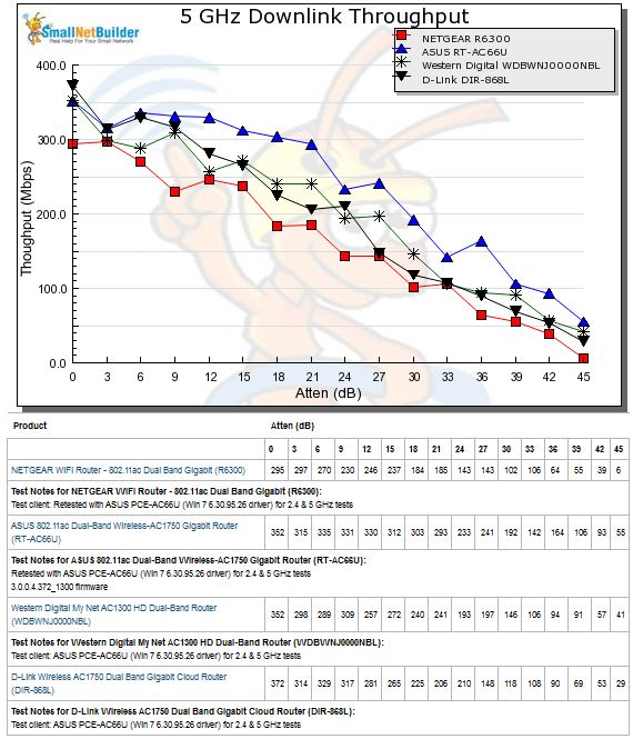 Four Top AC1750 Routers Compared - 5 GHz downlink