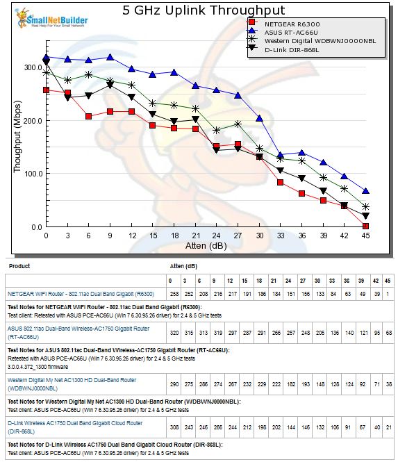 Four Top AC1750 Routers Compared - 5 GHz uplink