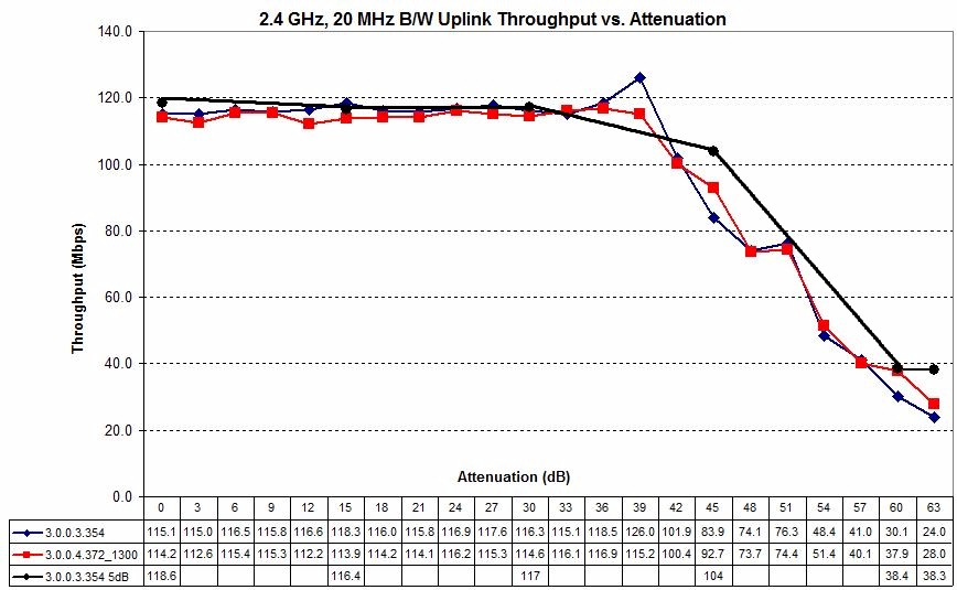 ASUS RT-AC66U 2.4 GHz Uplink Throughput vs. Attenuation