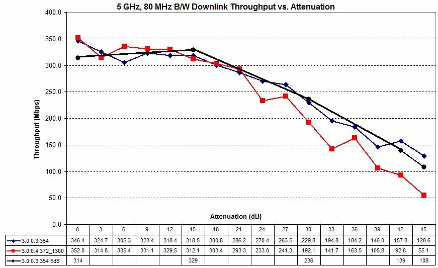 ASUS RT-AC66U 5 GHz Downlink Throughput vs. Attenuation