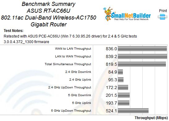 ASUS RT-AC66U Second Retest Benchmark Summary