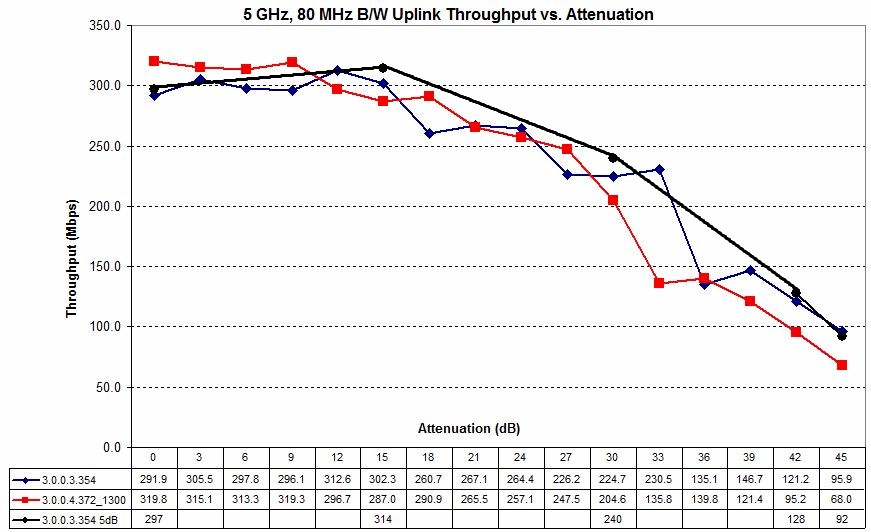 ASUS RT-AC66U 5 GHz Uplink Throughput vs. Attenuation