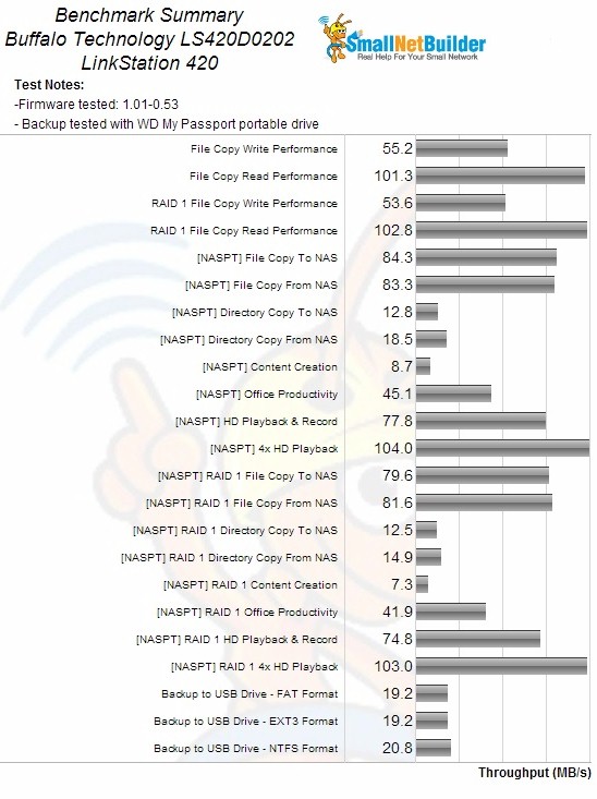 Buffalo LinkStation 420 Benchmark Summary