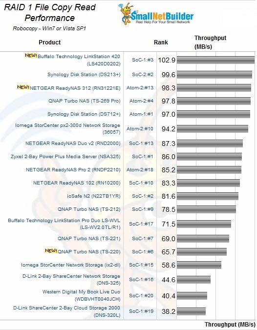 RAID 1 File Copy Read Chart