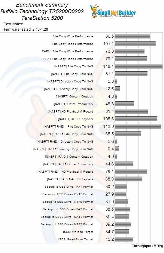 Buffalo TeraStation 5200 benchmark summary