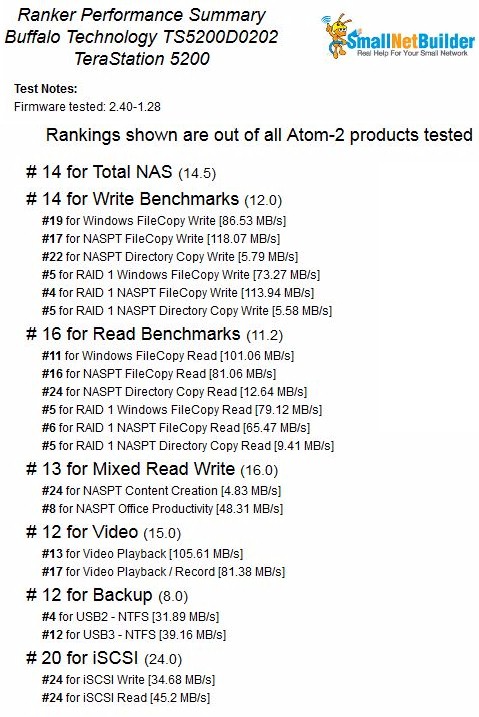 Buffalo TeraStation 5200 NAS Ranker Performance Summary