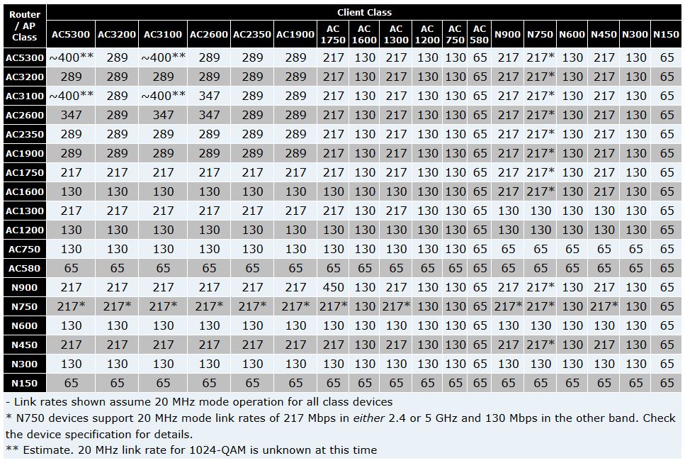 2.4 GHz maximum client link rates