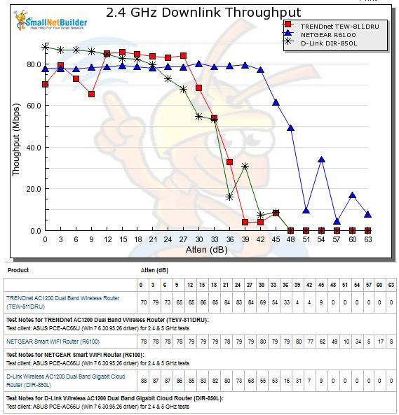 2.4 GHz Downlink Throughput vs. Attenuation