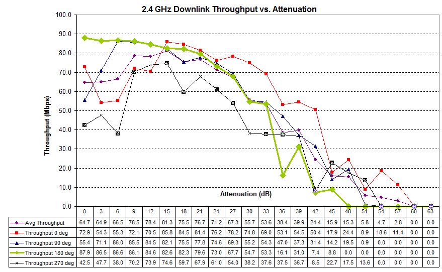 Four test runs - 2.4 GHz downlink - D-Link DIR-850L