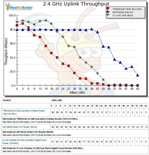 2.4 GHz Uplink Throughput vs. Attenuation