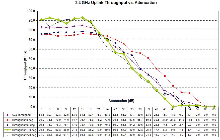 Four test runs - 2.4 GHz uplink - D-Link DIR-850L