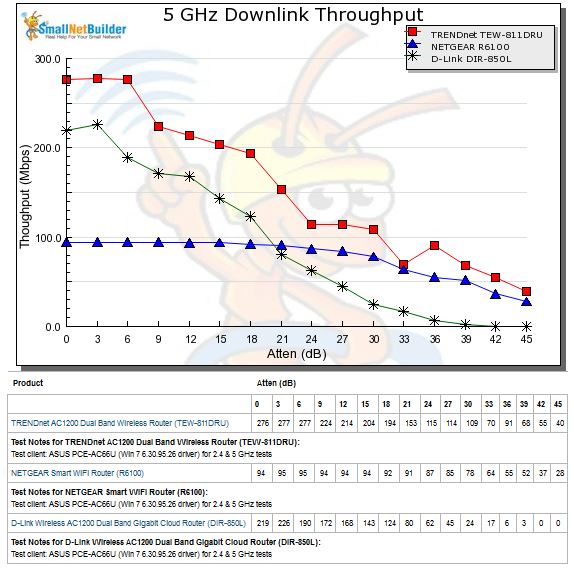 5 GHz Downlink Throughput vs. Attenuation