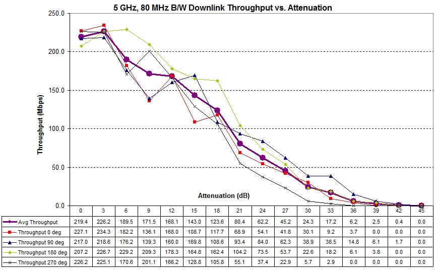 Four test runs - 2.4 GHz downlink - D-Link DIR-850L