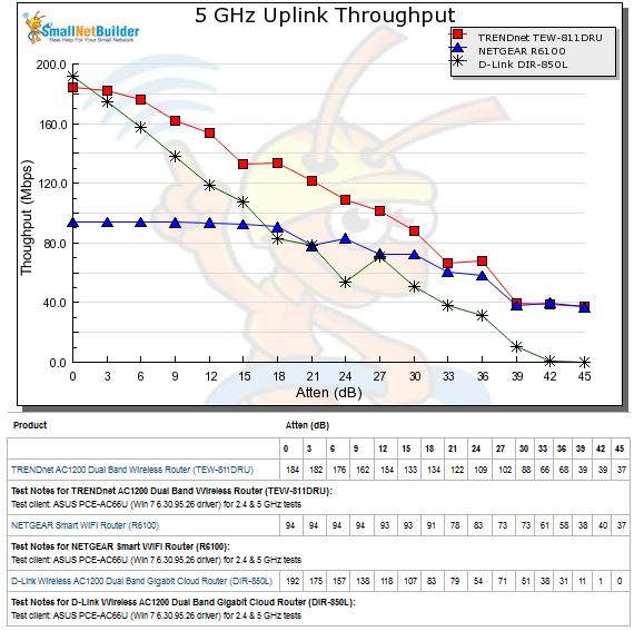 5 GHz Uplink Throughput vs. Attenuation