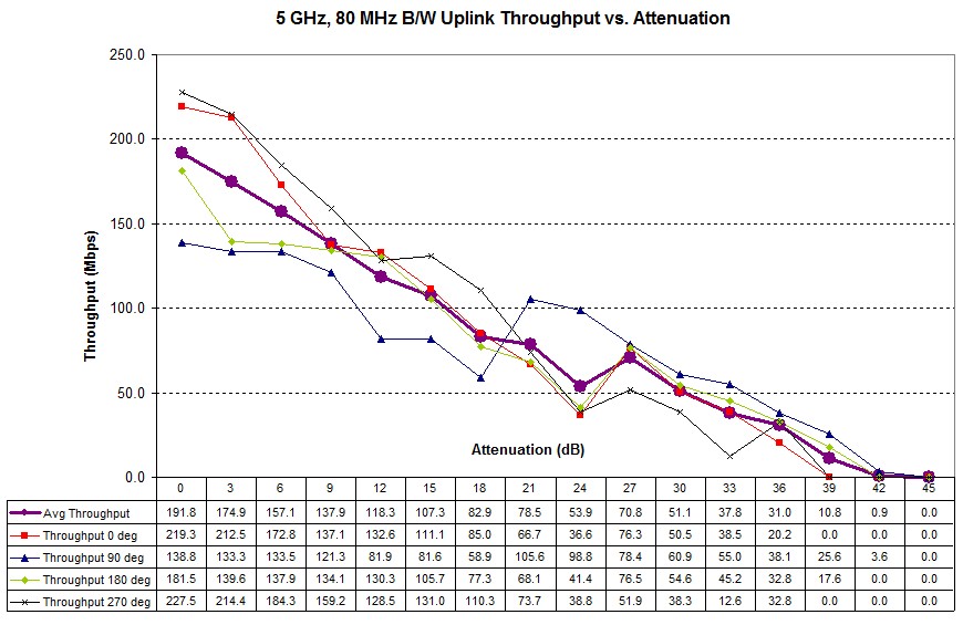 Four test runs - 2.4 GHz uplink - D-Link DIR-850L