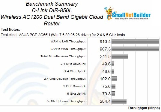 D-Link DIR-850L Benchmark Summary