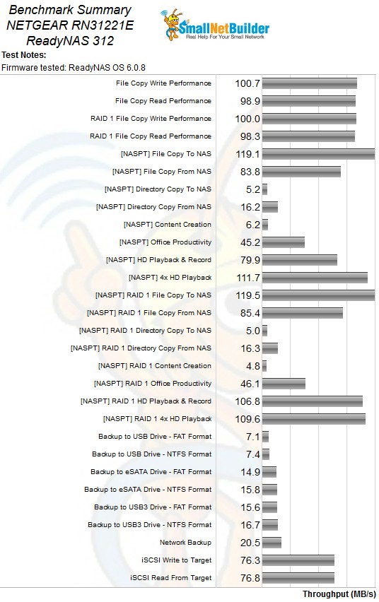 NETGEAR RN312 Benchmark Summary