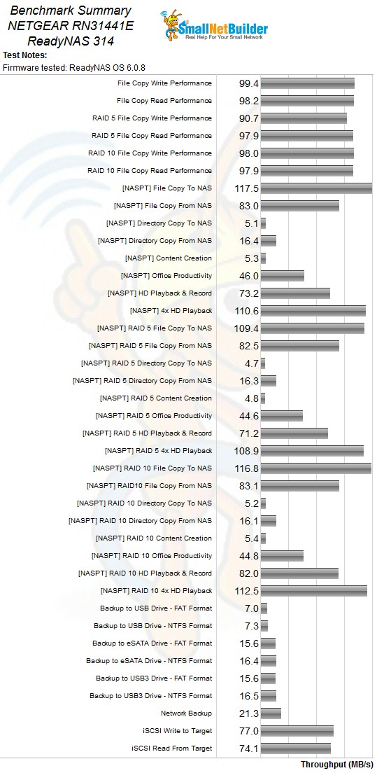 NETGEAR RN312 Benchmark Summary