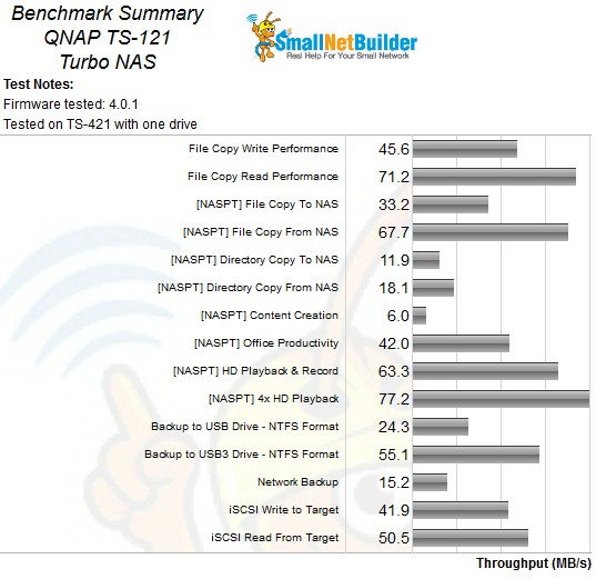 QNAP TS-121 Benchmark Summary