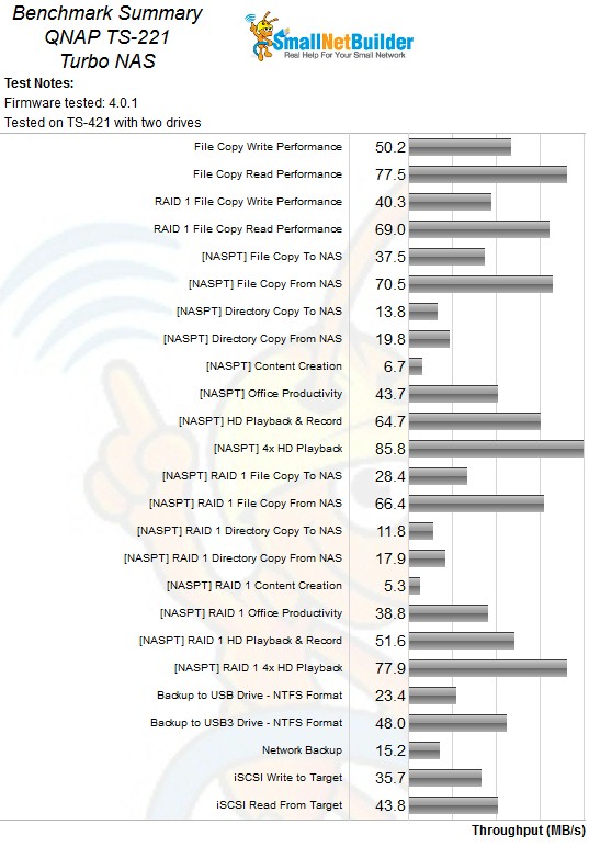 QNAP TS-221 Benchmark Summary