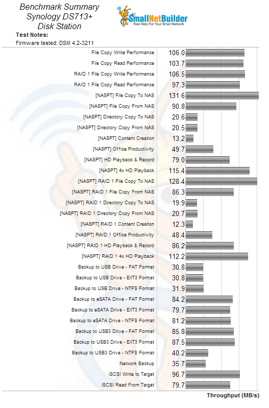 Synology DiskStation DS713+ benchmark summary