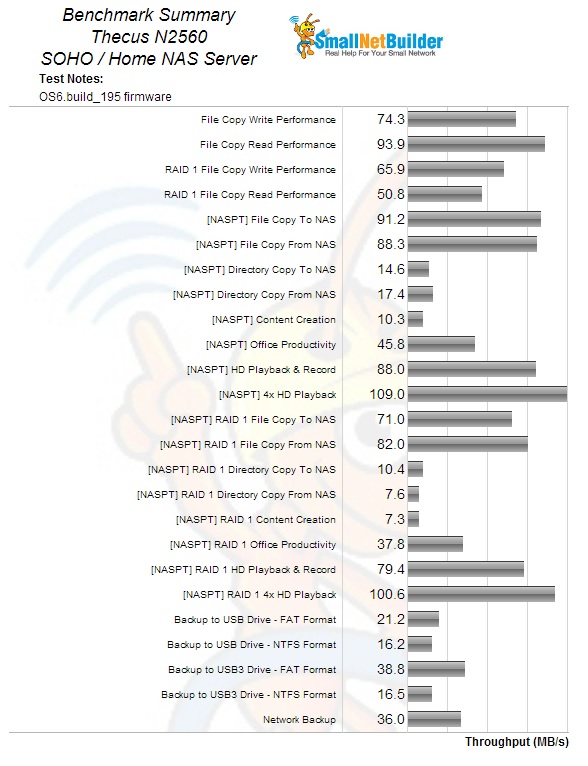 Thecus N2560 benchmark summary