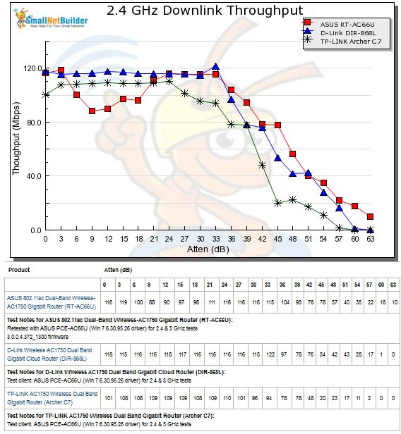 2.4 GHz Downlink Throughput vs. Attenuation