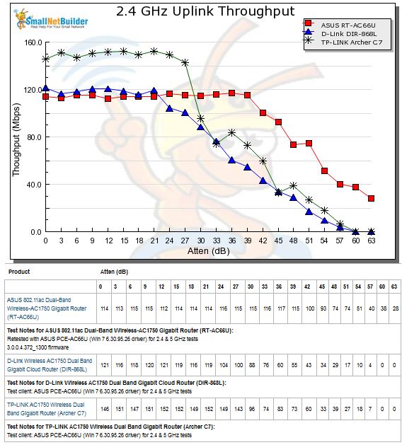 2.4 GHz Uplink Throughput vs. Attenuation