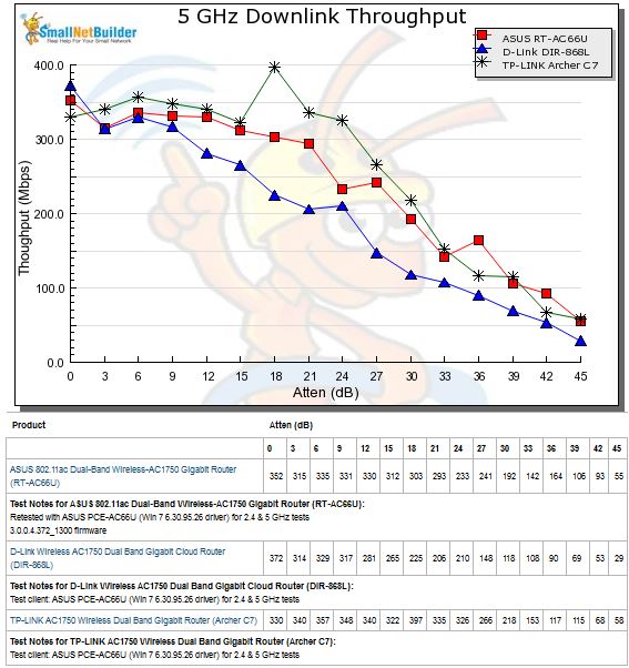 5 GHz Downlink Throughput vs. Attenuation