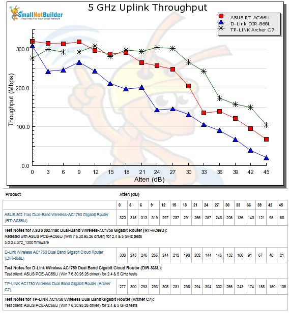 5 GHz Uplink Throughput vs. Attenuation