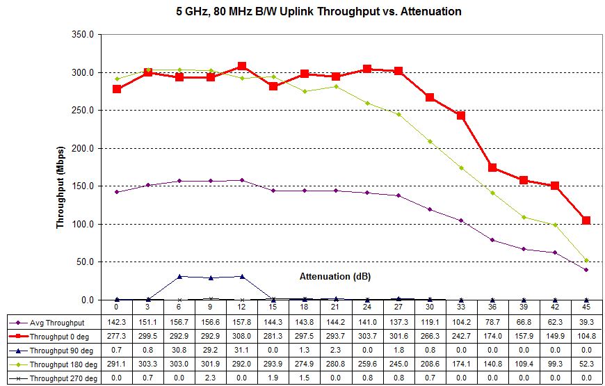 Four test runs - 2.4 GHz downlink - TRENDnet TEW-812DRU