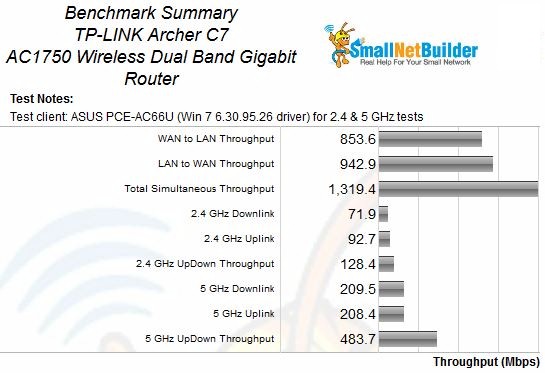 Benchmark Summary