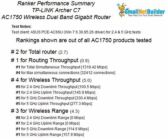 TP-Link Archer C7 Ranking Performance Summary